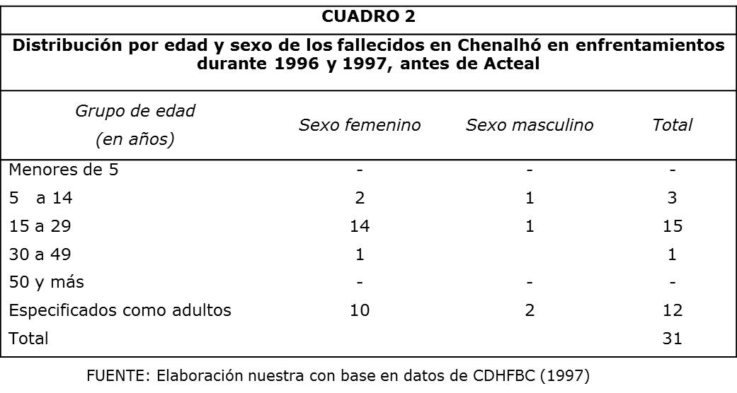 Cuadro 2